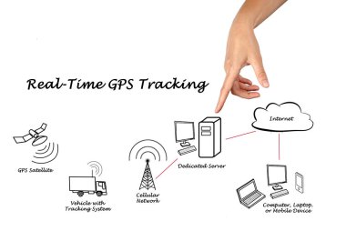 Gerçek zamanlı Gps izleme