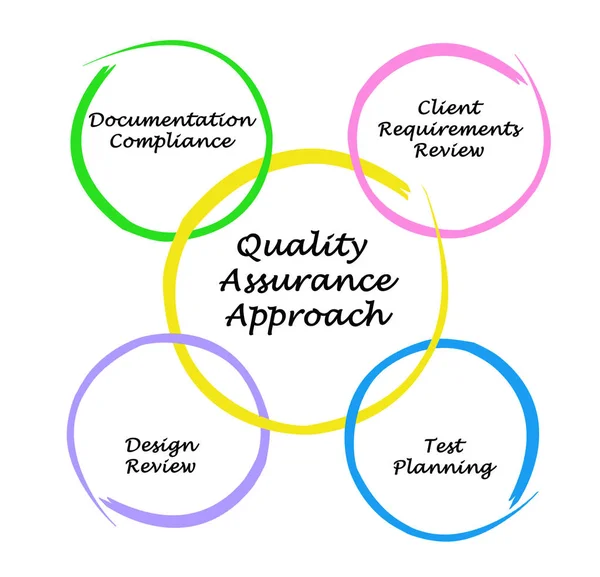 Schema di approccio all'assicurazione della qualità — Foto Stock