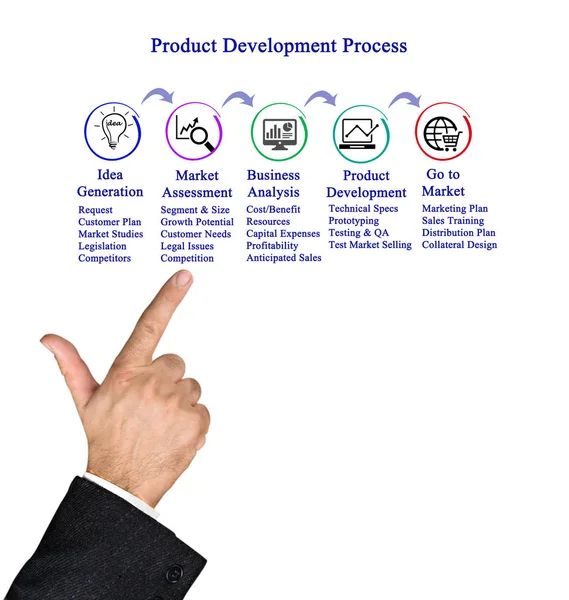 Diagram över produkt utveckling Proces — Stockfoto