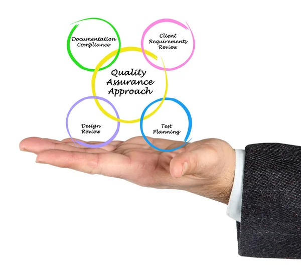Diagram of Quality Assurance Approach — Stock Photo, Image