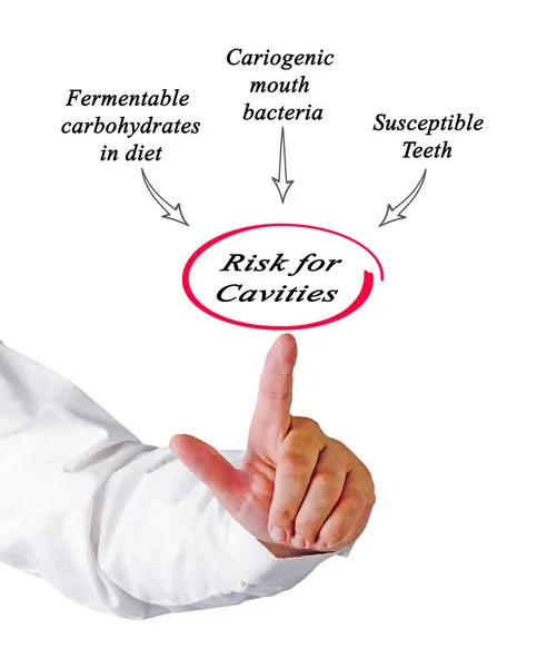 Diagram of Risk for Cavities — Stock Photo, Image