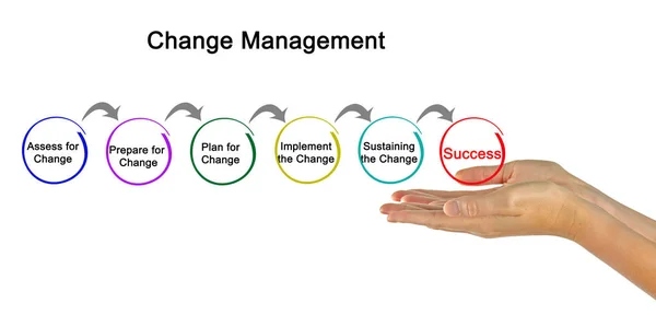Diagrama de gestão de alterações — Fotografia de Stock