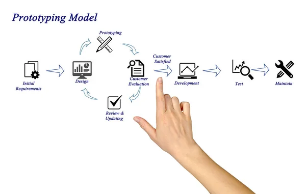 Diagram modelu prototypowanie — Zdjęcie stockowe