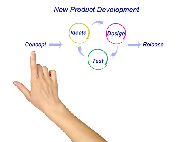 Diagramm der neuen Produktentwicklung — Stockfoto