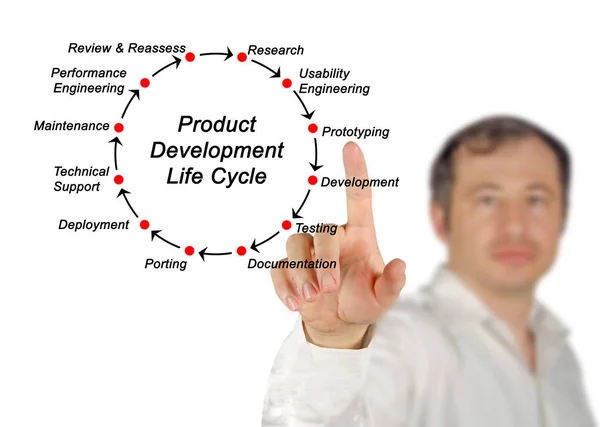 Ciclo de vida do desenvolvimento do produto — Fotografia de Stock