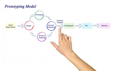 Prototip Model Diyagramı