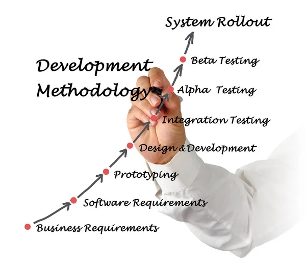 Diagrama de Metodologia de Desenvolvimento — Fotografia de Stock