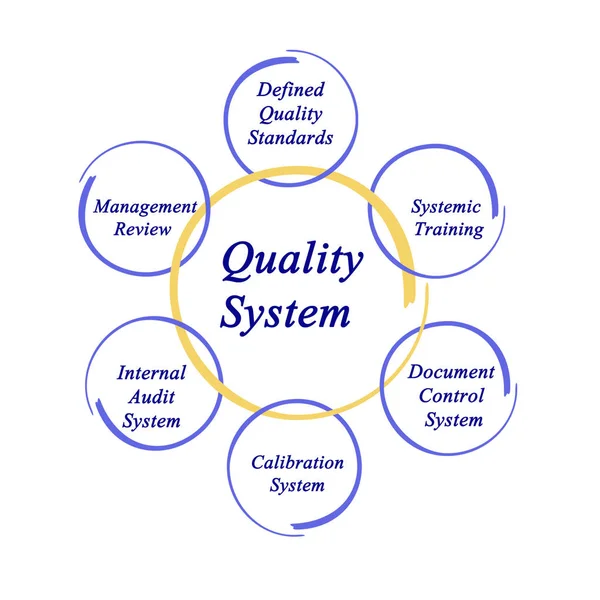 Diagramm des Qualitätssystems — Stockfoto
