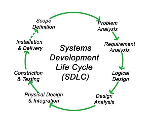 Lebenszyklus der Systementwicklung (sdlc) — Stockfoto