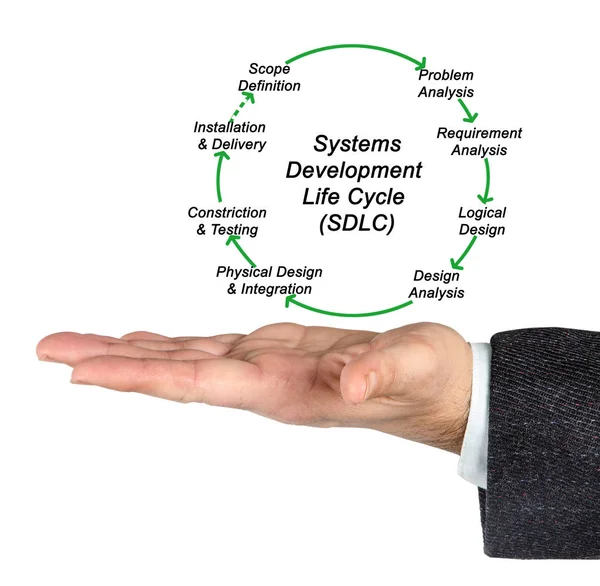 Ciclo de vida de desenvolvimento de sistemas (SDLC ) — Fotografia de Stock