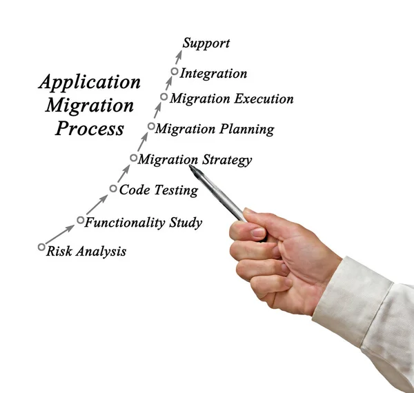 Diagram över ansökan migreringsprocessen — Stockfoto