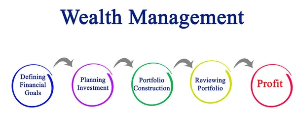 Processo di gestione patrimoniale — Foto Stock
