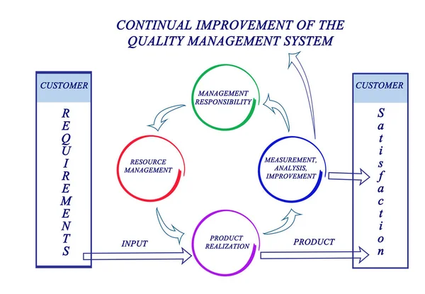 Continual Improvement of the  Quality Management System