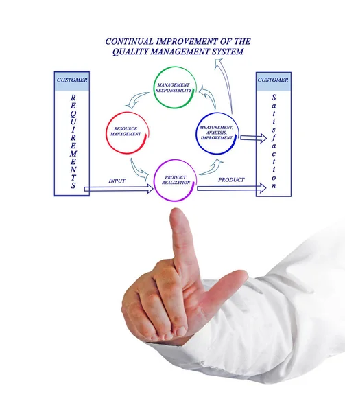 Voortdurende verbetering van de kwaliteit managementsysteem — Stockfoto