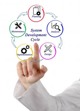 Sistem Geliştirme döngüsü diyagramı