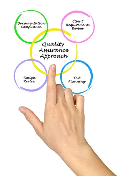 Diagram över Quality Assurance strategi — Stockfoto