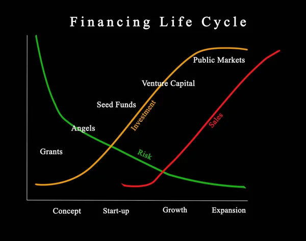 Diagrama de Financiación del Ciclo de Vida —  Fotos de Stock