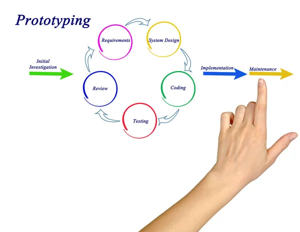 Diagram modelu prototypování — Stock fotografie