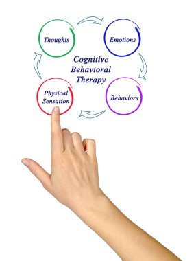 Diyagram bilişsel davranışsal terapi