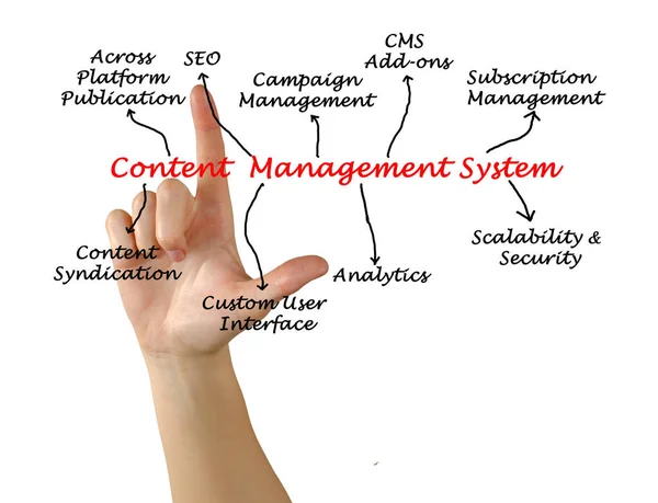 Diagrama del sistema de gestión de contenidos — Foto de Stock