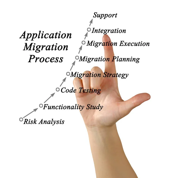 Schema del processo di migrazione delle applicazioni — Foto Stock