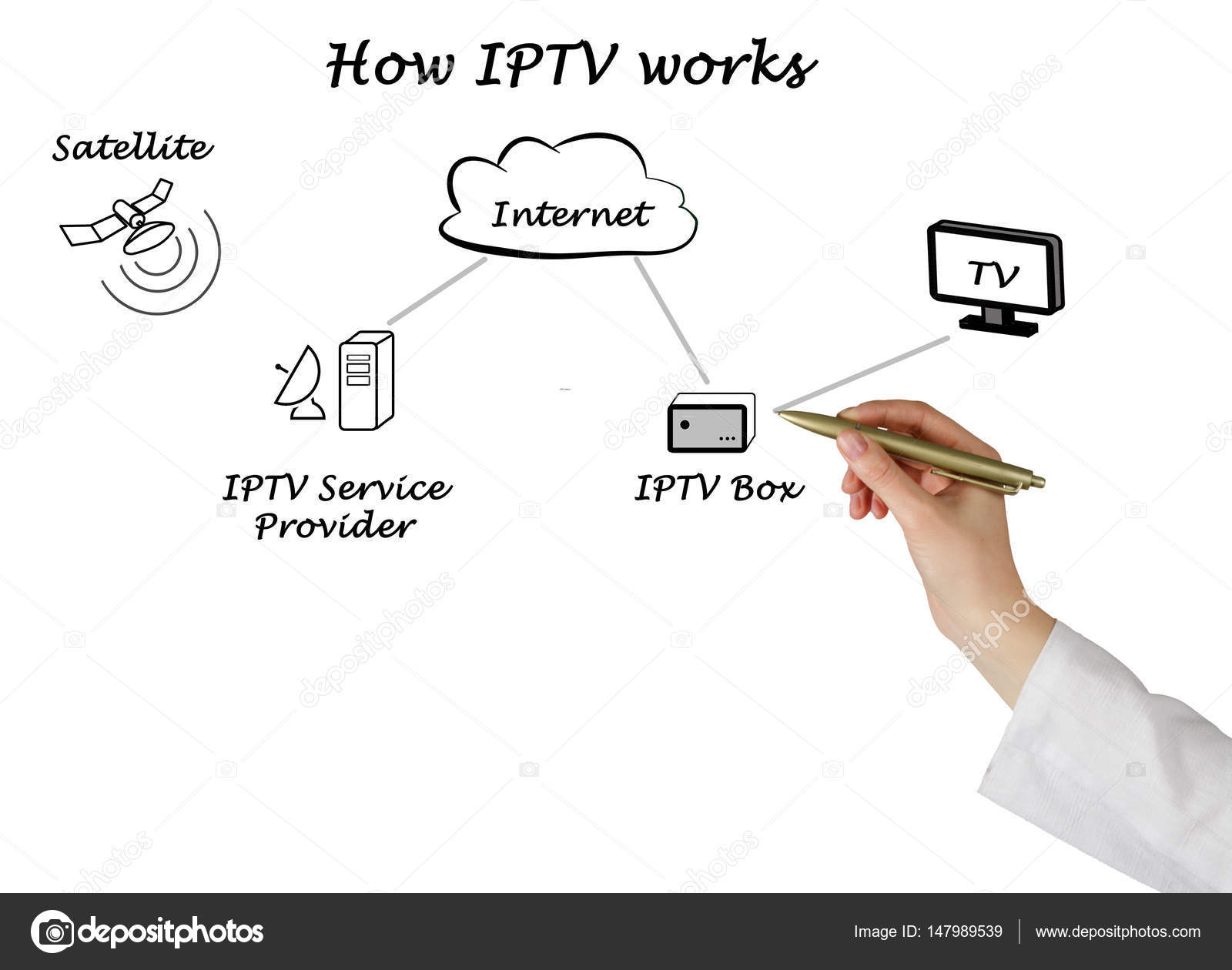 how television over ip works stock photo vaeenma 147989539 iptv how it works