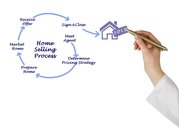 Диаграмма процесса продажи дома — стоковое фото
