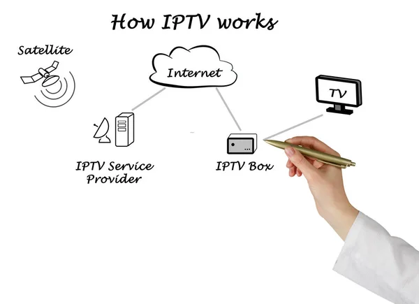Hoe werkt televisie via Ip — Stockfoto