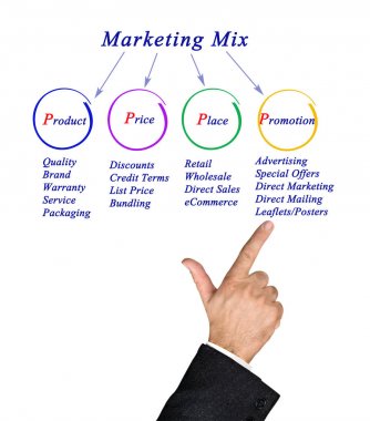 Pazarlama karması diyagramı