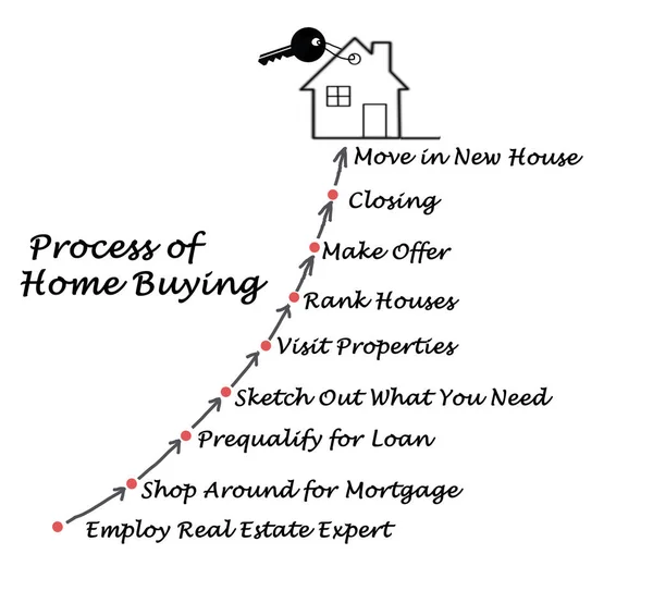 Proces koupě domů — Stock fotografie