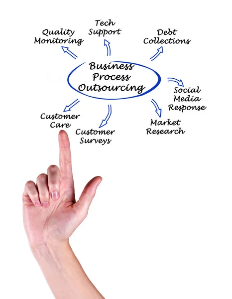 Diagram obchodních procesů Outsourcing — Stock fotografie