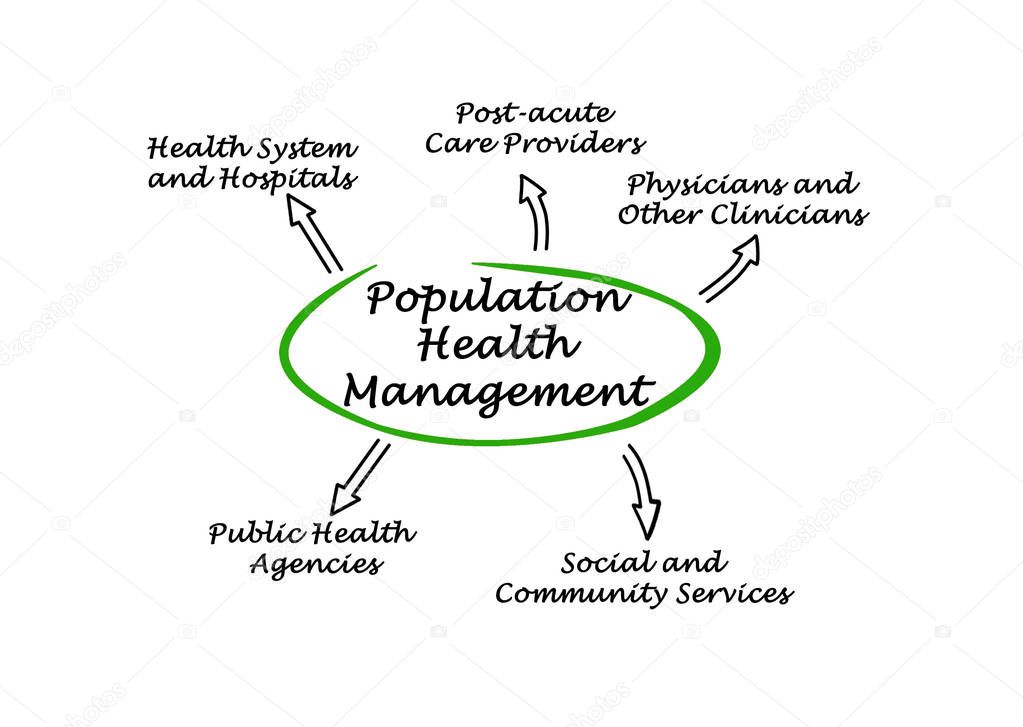 Diagram of Population Health Management 