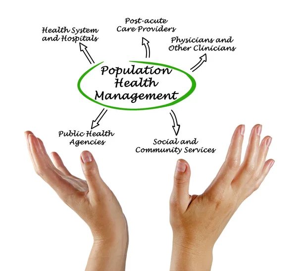 Diagram of Population Health Management