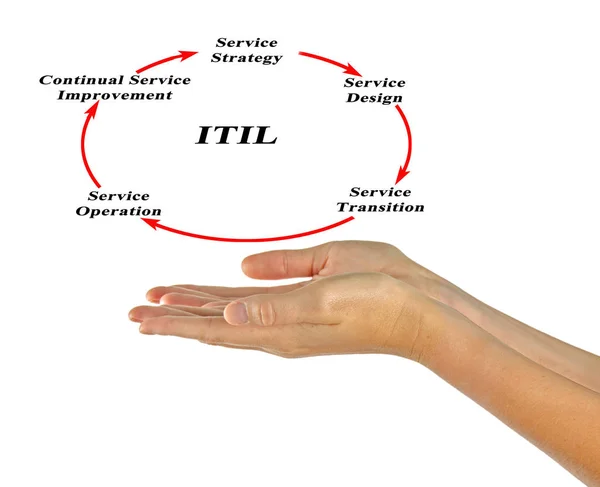 Diagram över Information Technology Infrastructure Library — Stockfoto