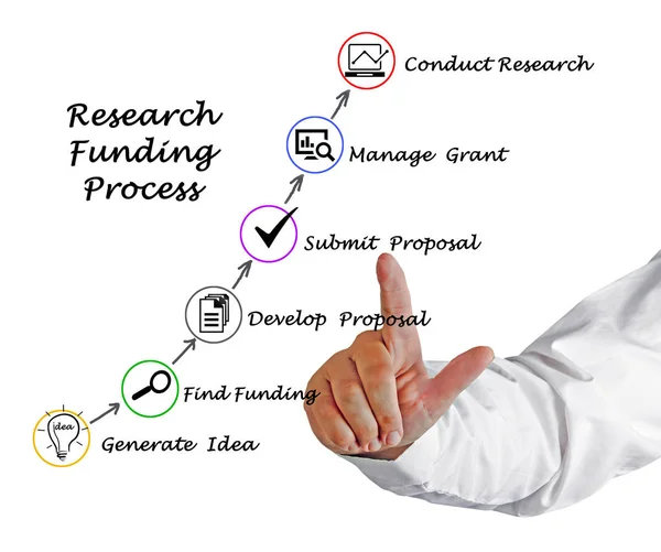 Diagram över forskningsmedel process — Stockfoto