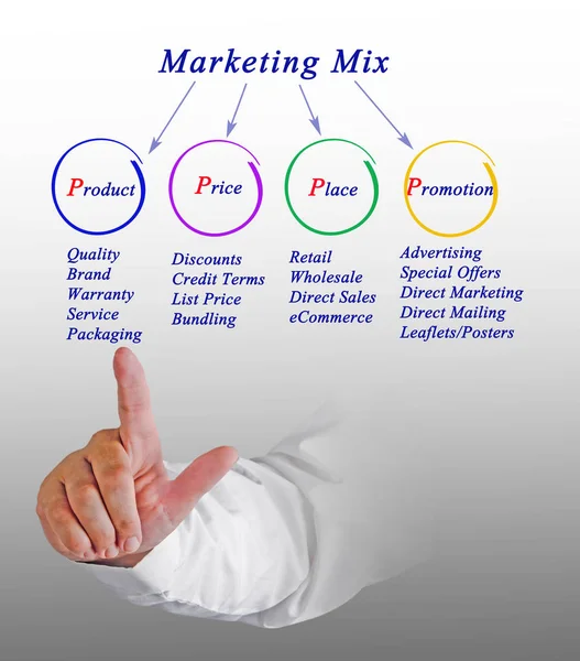 Diagramme du mix marketing — Photo