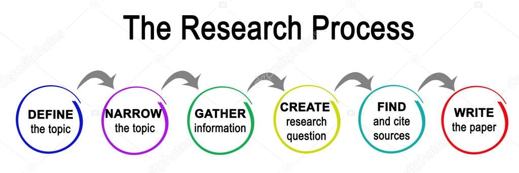  Diagram of Research Process