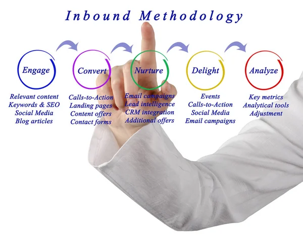 Diagrama de la metodología de entrada — Foto de Stock