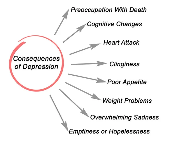 Diagramm der Folgen von Depressionen — Stockfoto