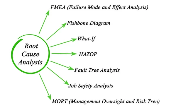 Diagram of Root Cause Analysis