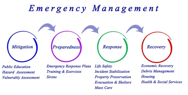 緊急管理プロセスの図 — ストック写真