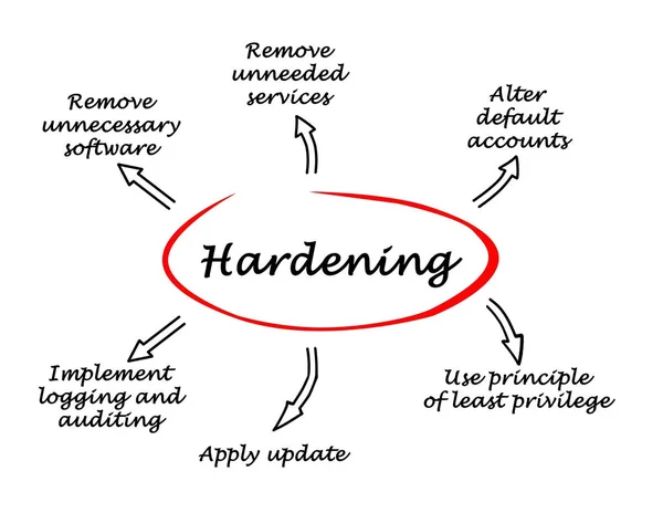 Important components of Hardening — Stock Photo, Image