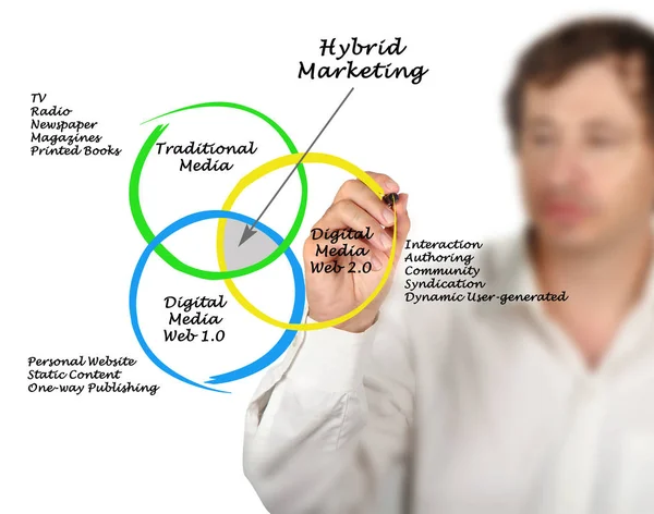 Diagram över Hybrid marknadsföring — Stockfoto