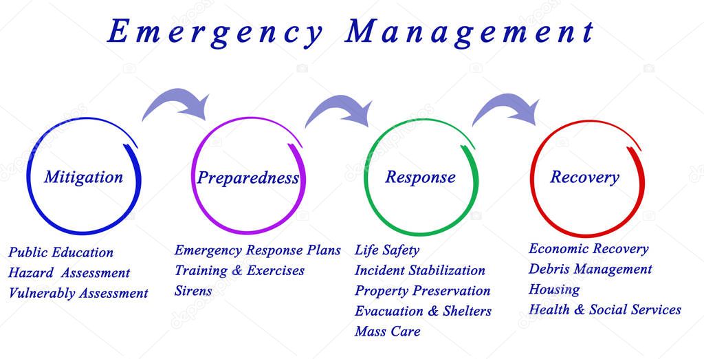  Diagram of Emergency Management process
