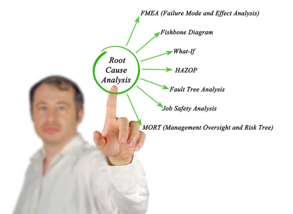 Presenting Diagram of Root Cause Analysis — Stock Photo, Image