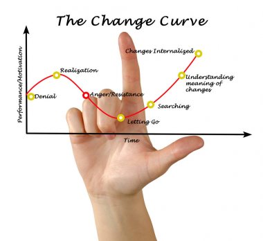 Değişim eğrisi: inkar entegrasyonu için gelen
