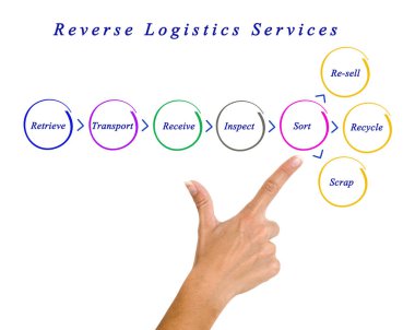 Diyagramı Ters Lojistik Hizmetleri