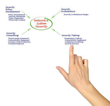 Ağ ve sistem güvenliğini diyagramı