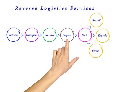 Diyagramı Ters Lojistik Hizmetleri