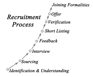 İşe alım sürecinin diyagramı